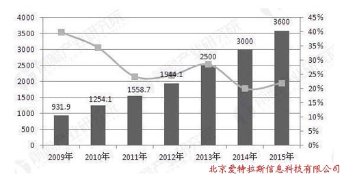 地理信息產(chǎn)業(yè)前景預測 三大發(fā)展趨勢顯現