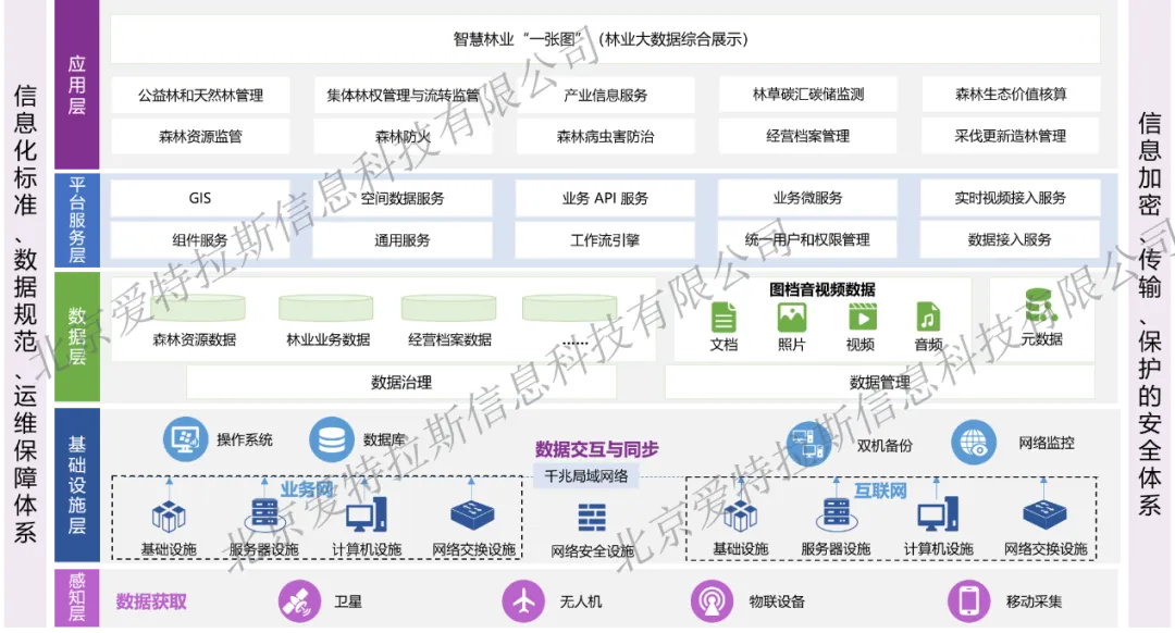 林業(yè)生態(tài)網(wǎng)絡(luò )感知大數據平臺綜合解決方案